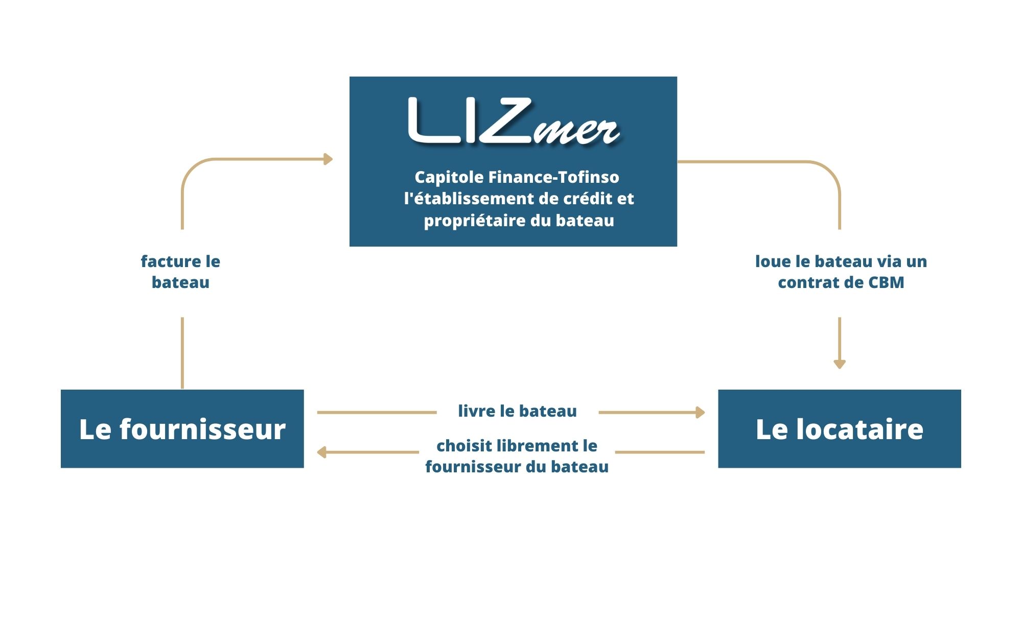 Schéma d'un Crédit Bail Mobilier avec LIZmer