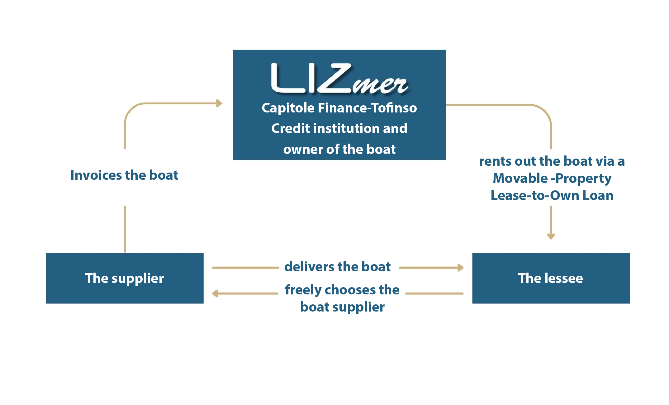 The LIZmer Movable Property Lease-to-Own Loan