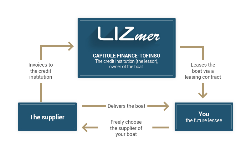 Marine RTO: definition of Rent-to-Own (Leasing)